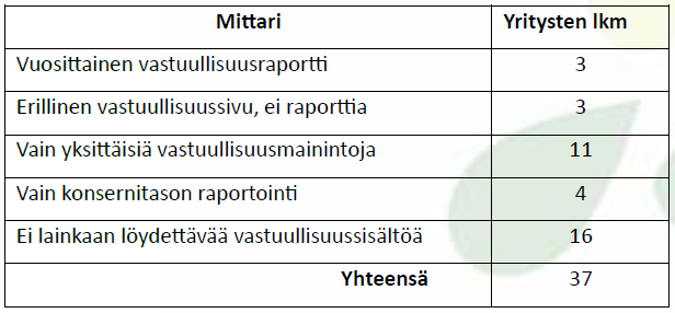 taulukko. vastuullisuuden mittarit. yritysten lukumäärät. 